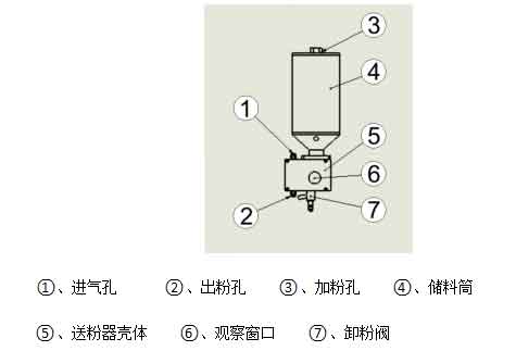 上海多木等离子堆焊机送粉器结构图