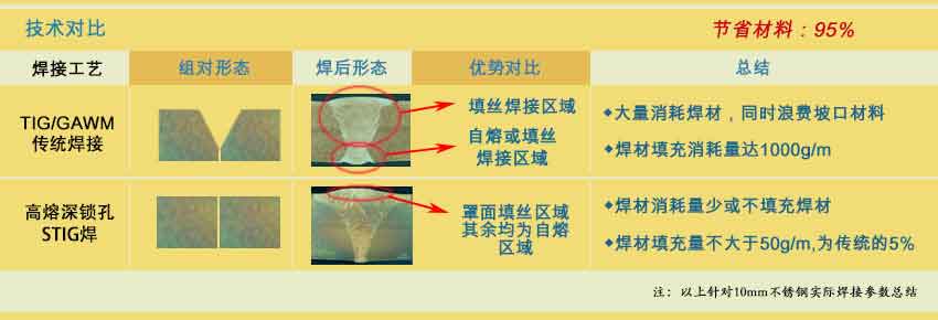 上海多木高熔深焊接工艺对比