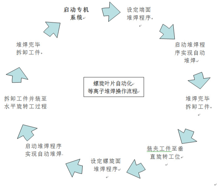 等离子堆焊流程