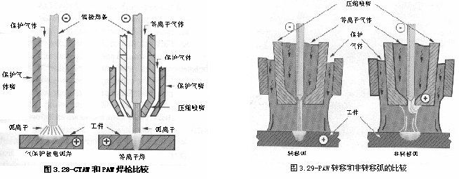 等离子焊(PAW)
