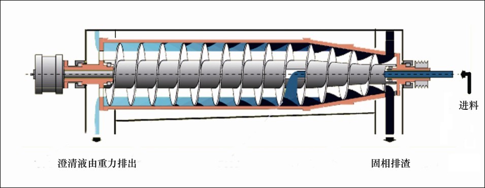 卧式沉降离心机螺旋叶片构造