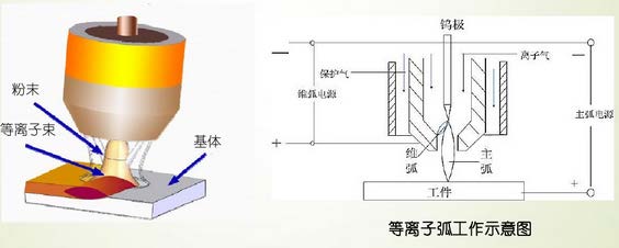 等离子电弧产生原理