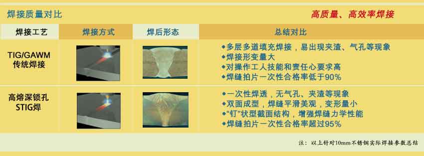 上海多木高熔深焊接工艺参数对比